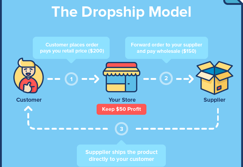 Drop shipping