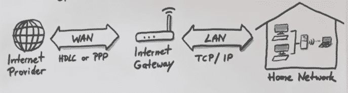 PPP and TCP/IP