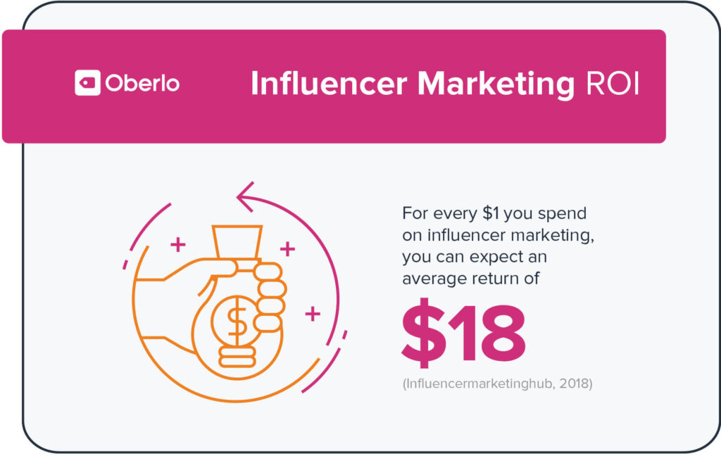 Influencer Marketing ROI