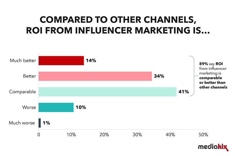 influencer-marketing-statistics-channel-comparision