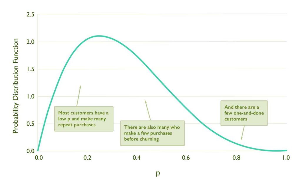 Customer Churn Rate