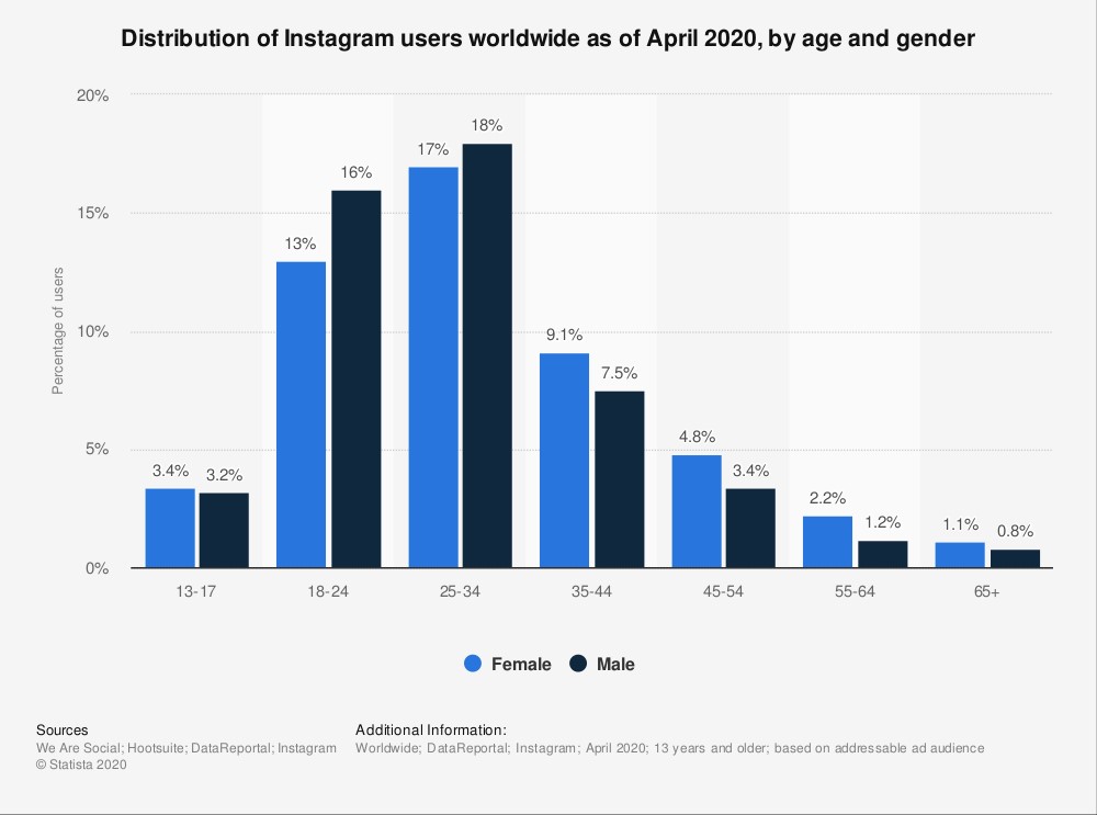 Instagram statistics
