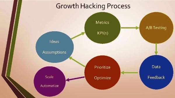 growth hacking process