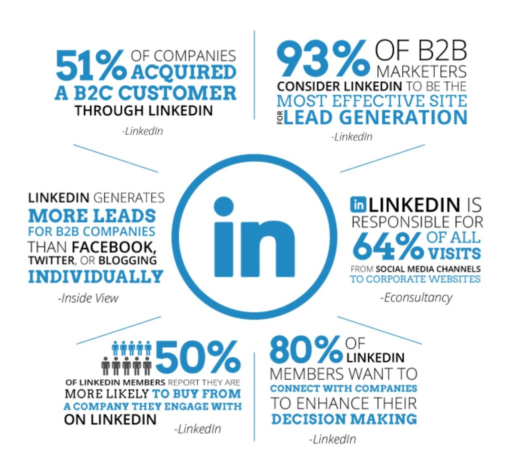 linkedin Statista