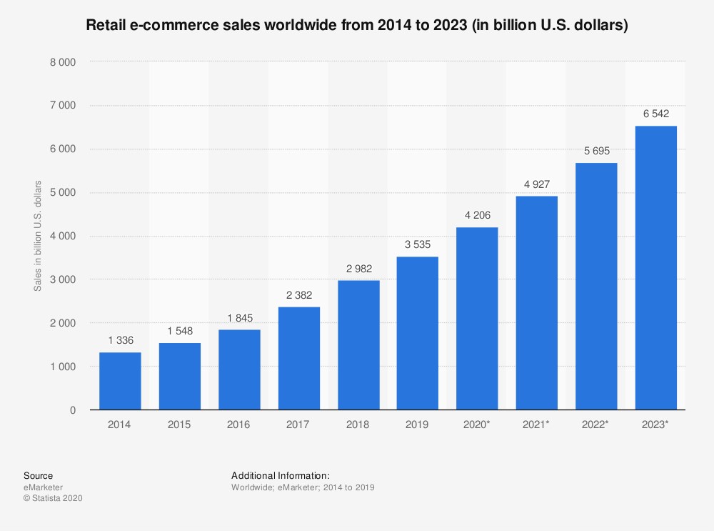 Retail E-Commerce